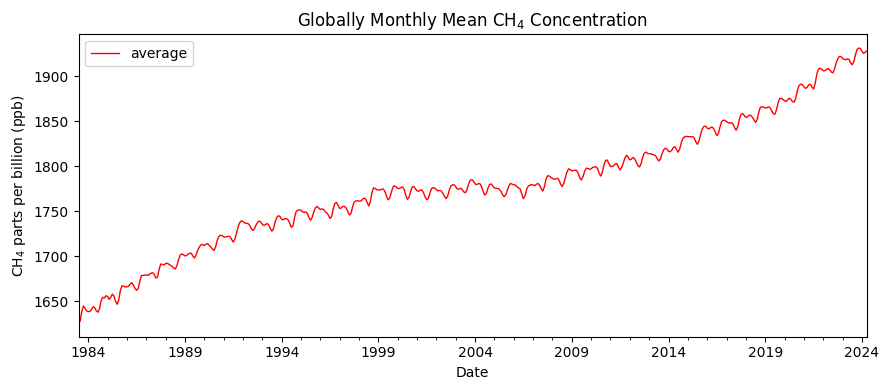 Monthly globally averaged atmospheric methane concentration