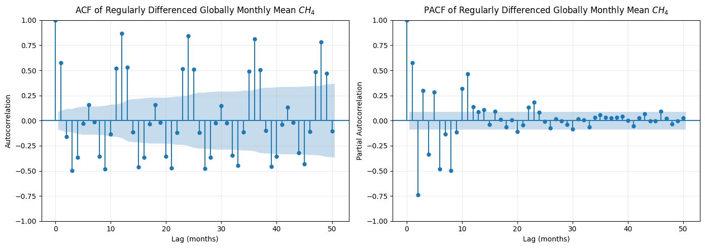 ACF and PACF of the regularly differenced methane series