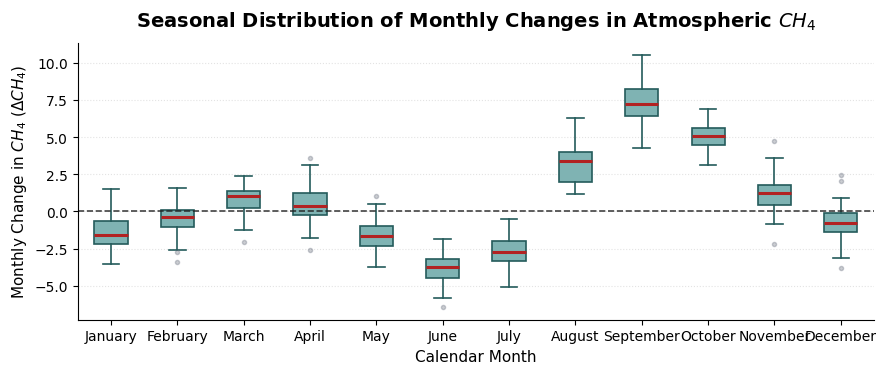 Monthly distribution of differenced atmospheric methane concentrations