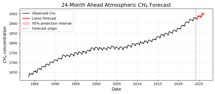 Full atmospheric methane time series with Lasso holdout forecast