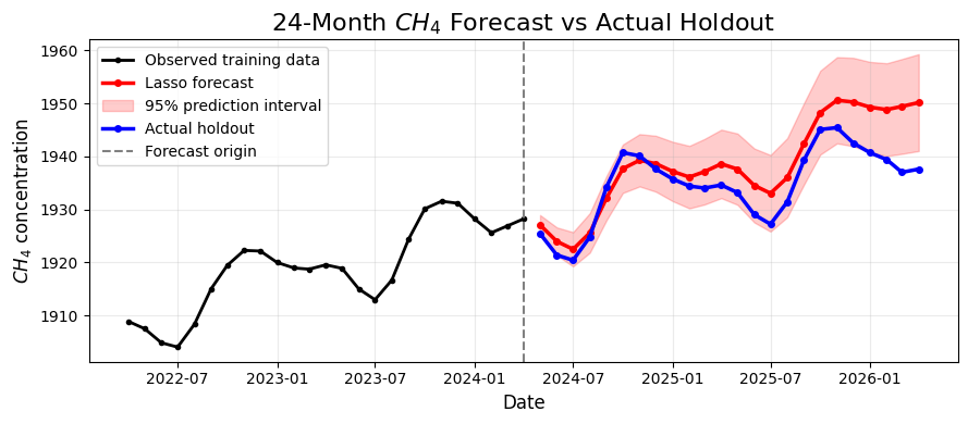 Twenty-four-month recursive atmospheric methane forecast compared with actual observations