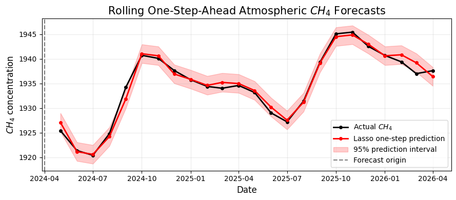 Rolling one-step-ahead atmospheric methane forecasts compared with actual observations