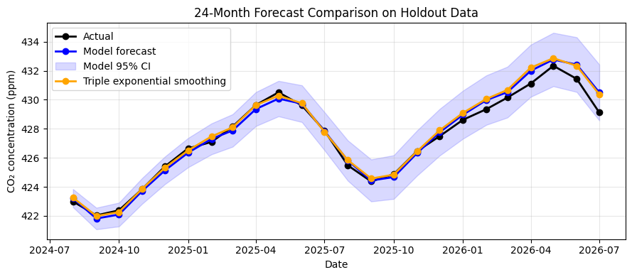 Comparison of SARIMA and Triple Exponential Smoothing forecasts