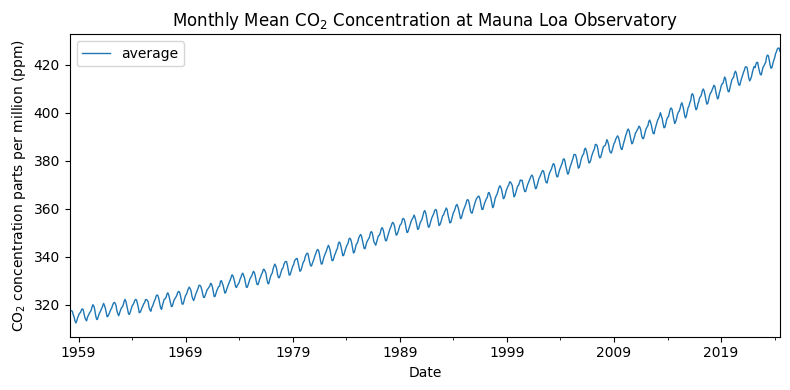 Monthly atmospheric CO2 concentration at Mauna Loa