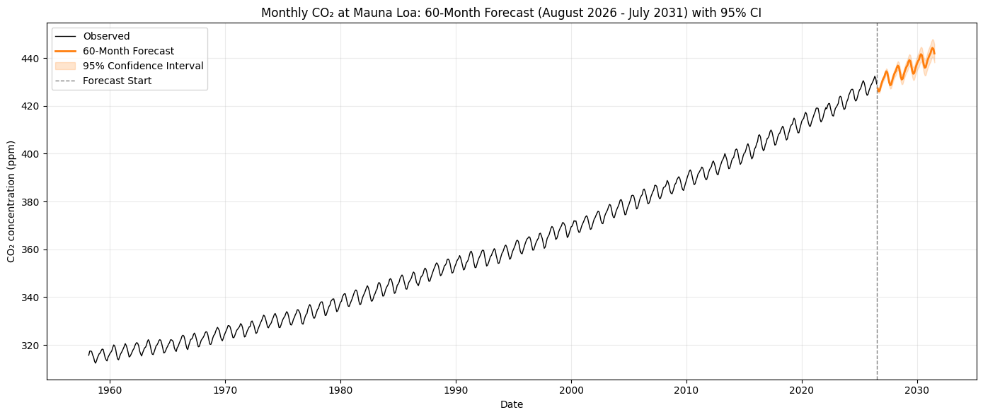 Comparison of SARIMA and Triple Exponential Smoothing forecasts