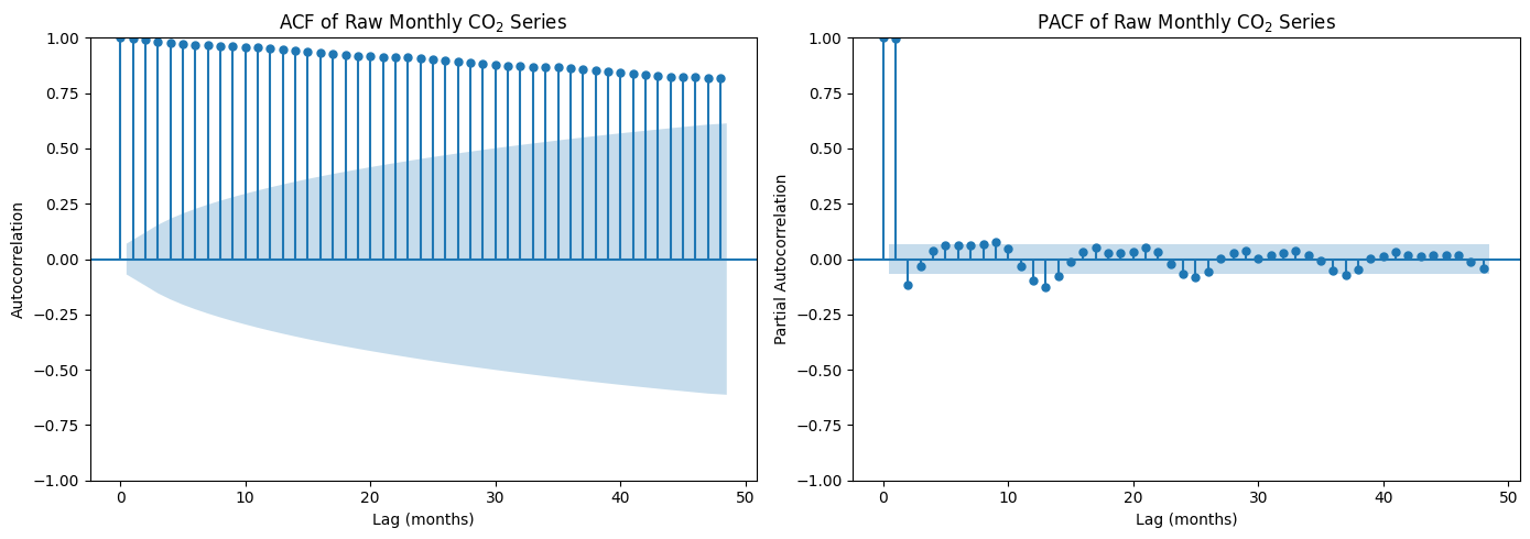 ACF and PACF of the raw Mauna Loa CO2 series