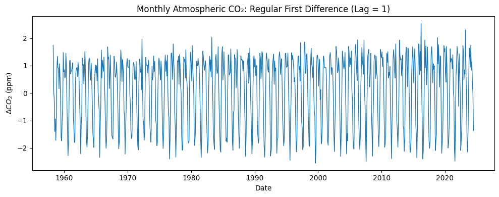 First-differenced monthly CO2 series