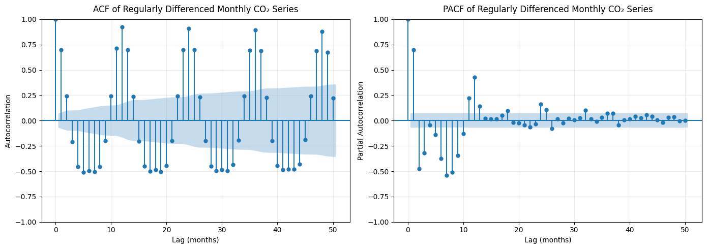 ACF and PACF after regular differencing