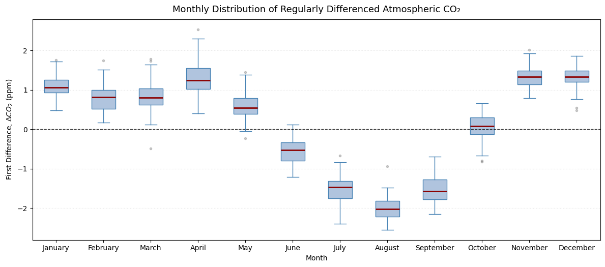 Monthly distribution of first-differenced CO2 observations