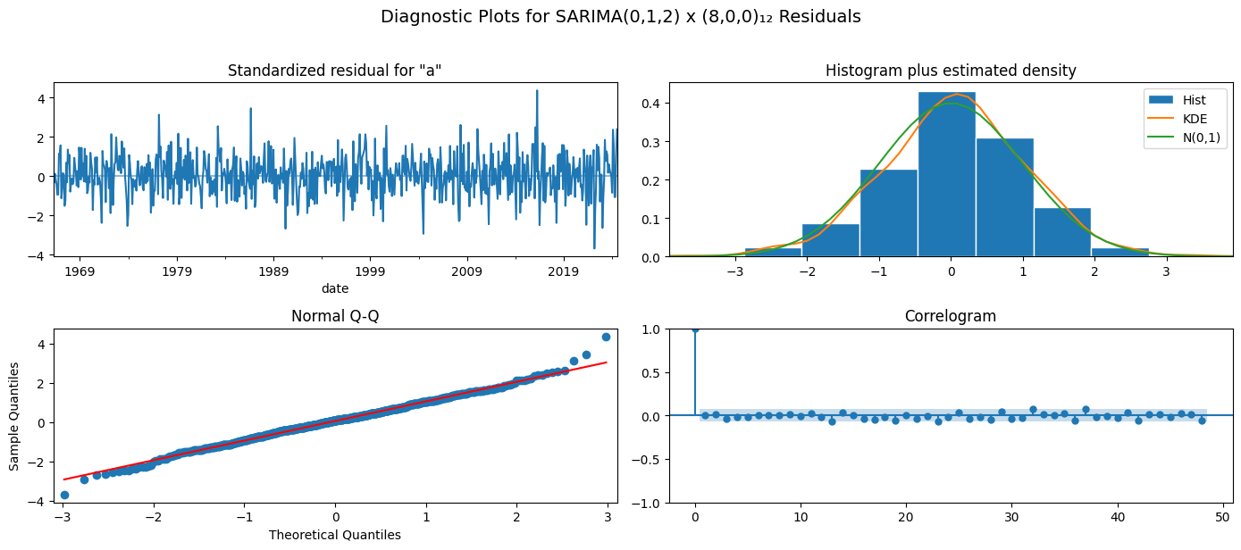 Residual diagnostic plots for the selected SARIMA model