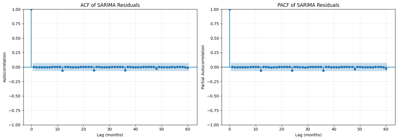 Residual ACF and PACF of the selected SARIMA model