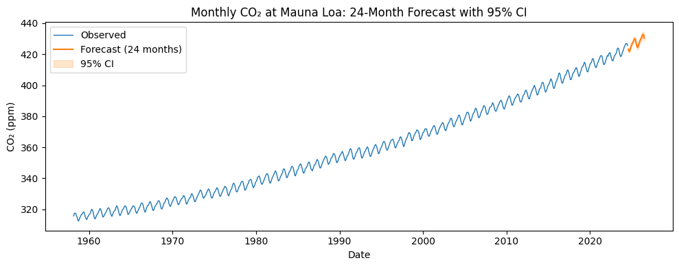 SARIMA forecast of atmospheric CO2 concentrations