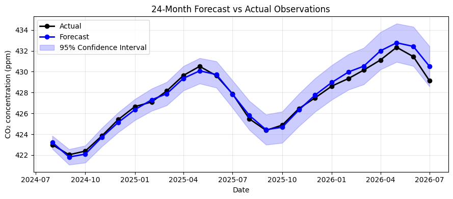 SARIMA forecast compared with the actual holdout CO2 observations