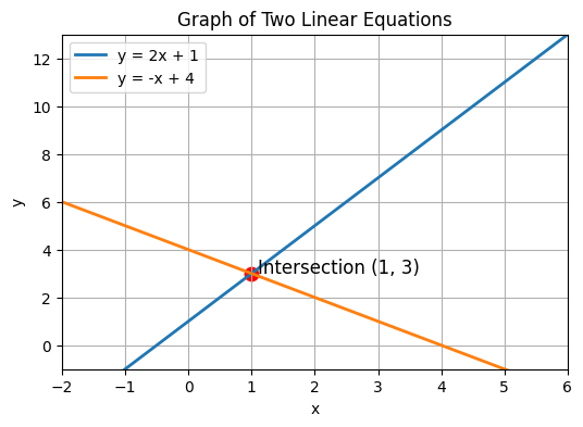 Two lines intersecting at a single point